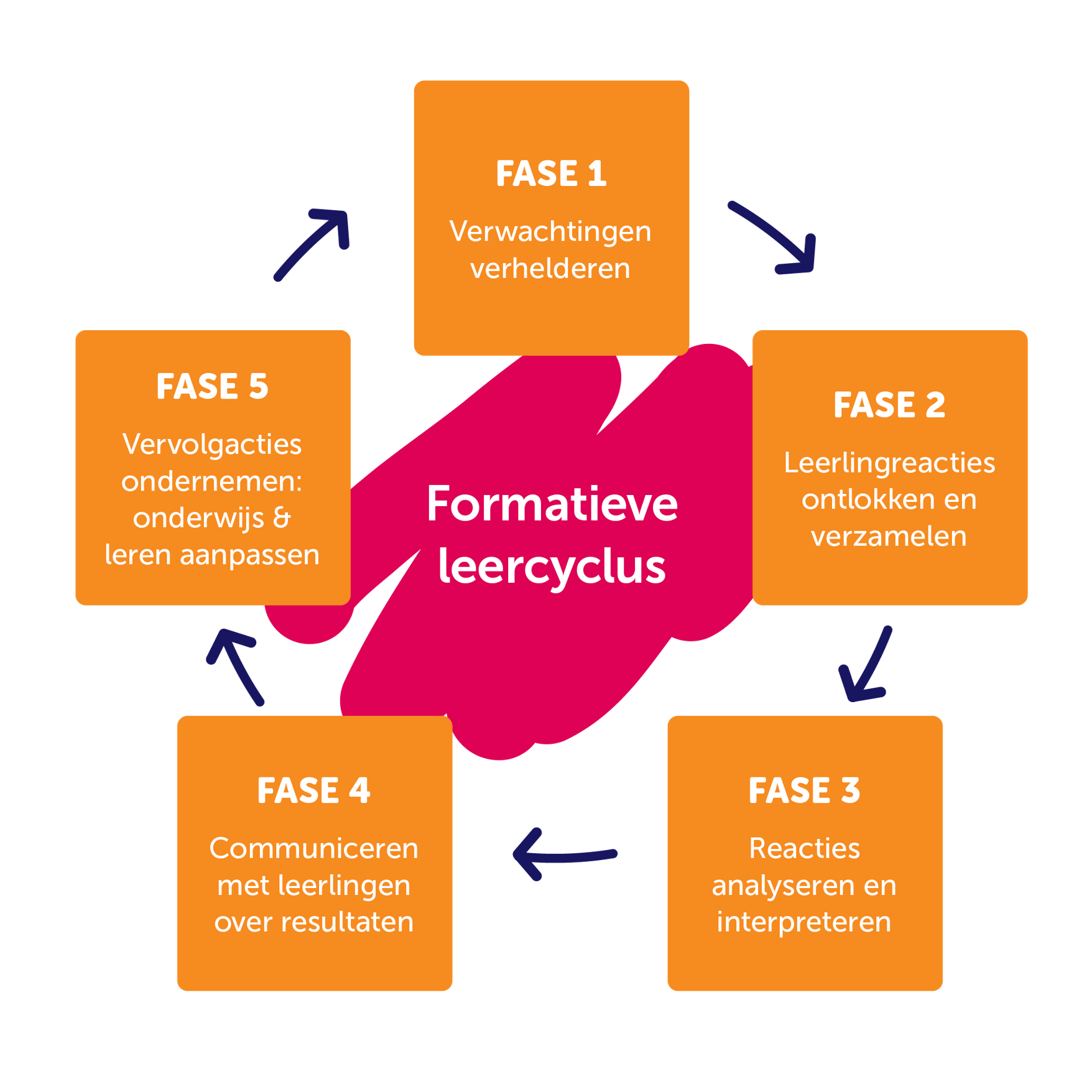 Afbeelding-formatiefe-cyclus